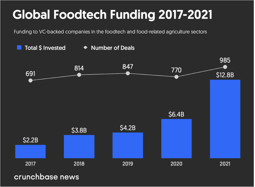 Global funding for Food tech Startups