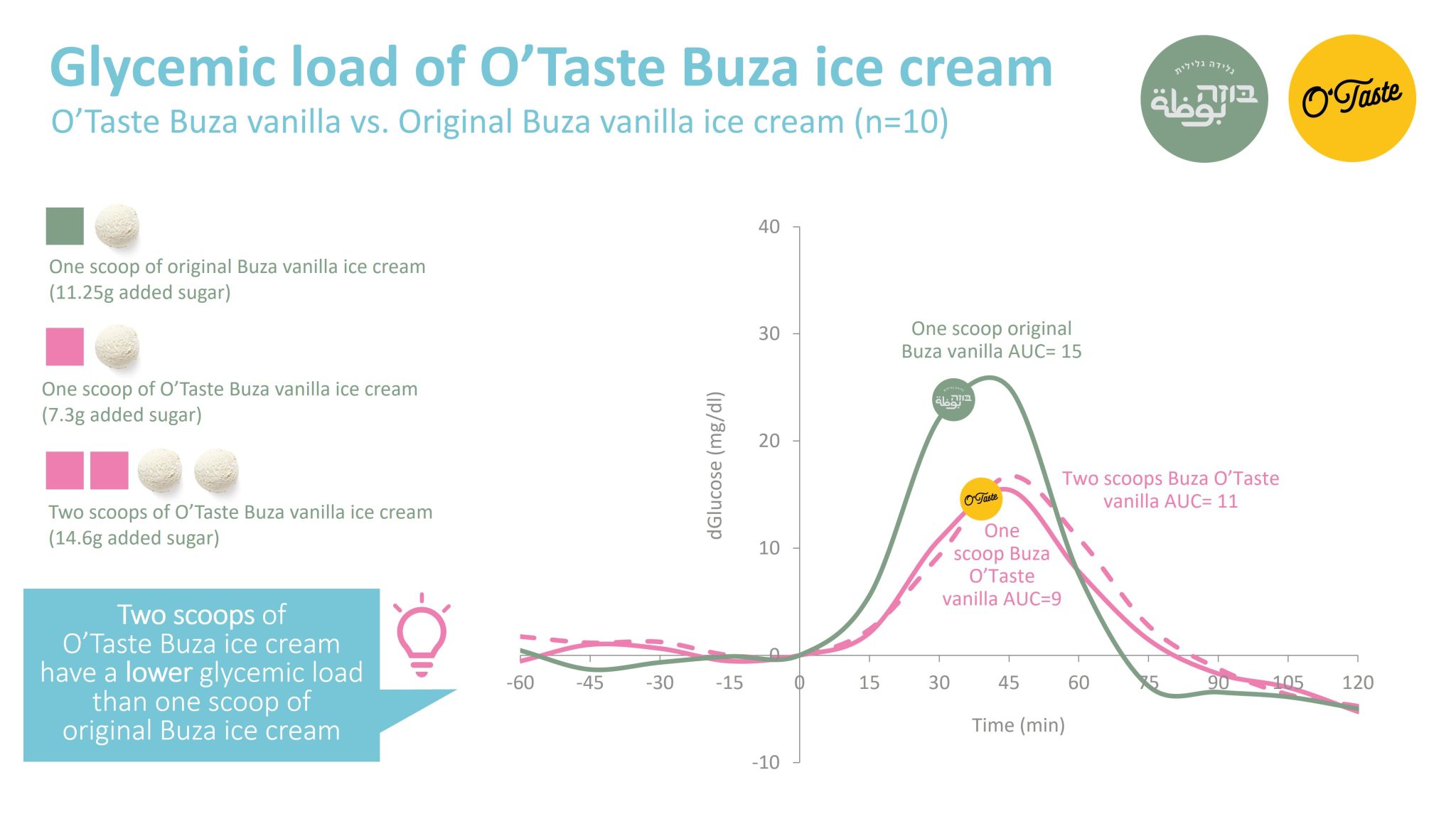 A comparative glycemic load study between one scoop of the O’Taste enhanced vanilla ice cream and the original formulation