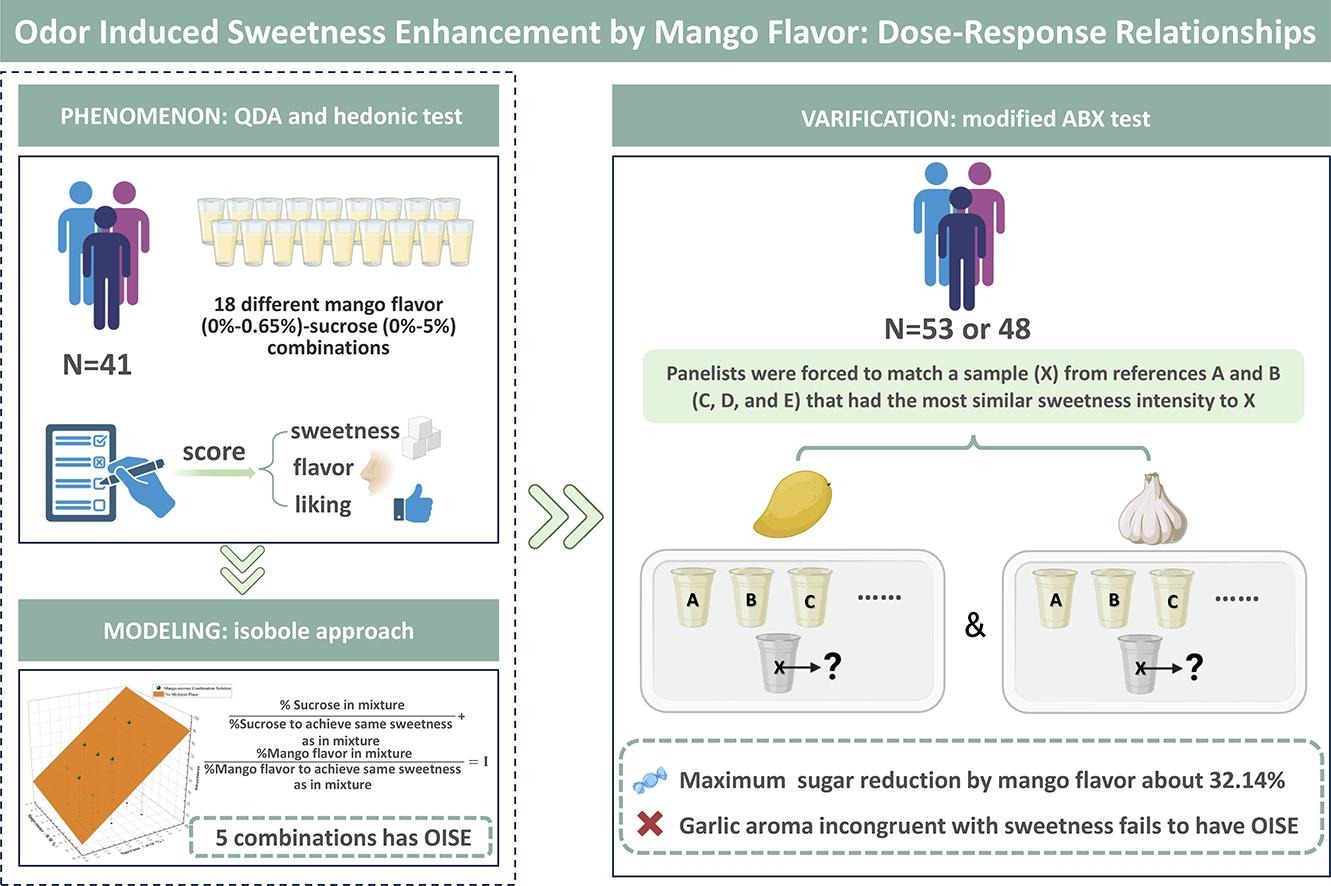 A sensory study on odor induced sweetness enhancement