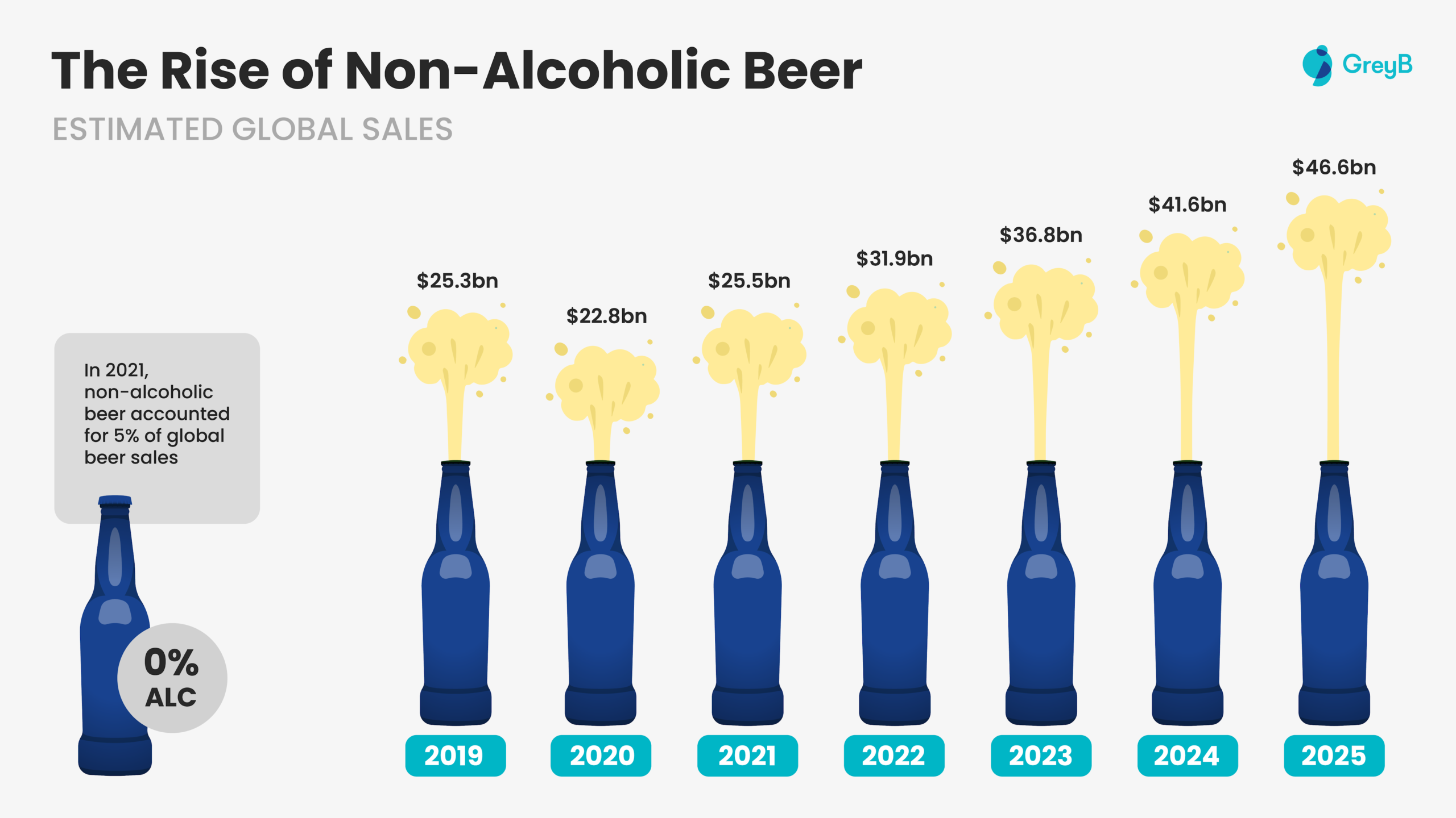 Beer Industry Trends