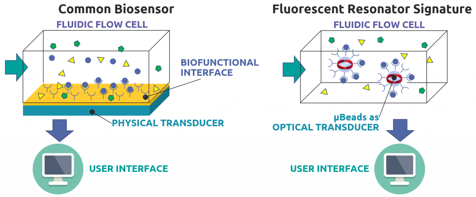 FluiDect’s Fluorescent Resonator Signature (FRS) technology