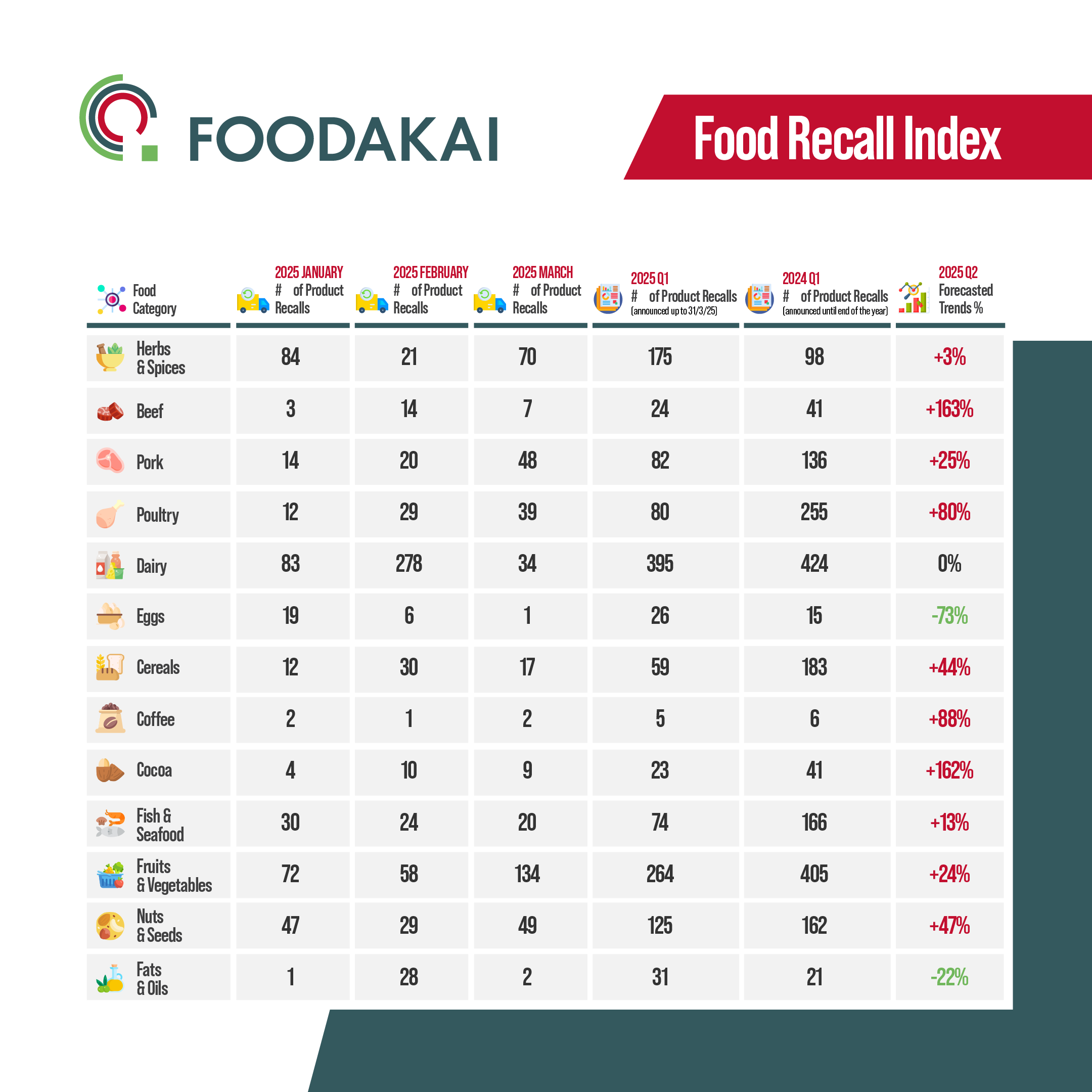 FOODAKAI’s  Monthly Food Recall Index 2025