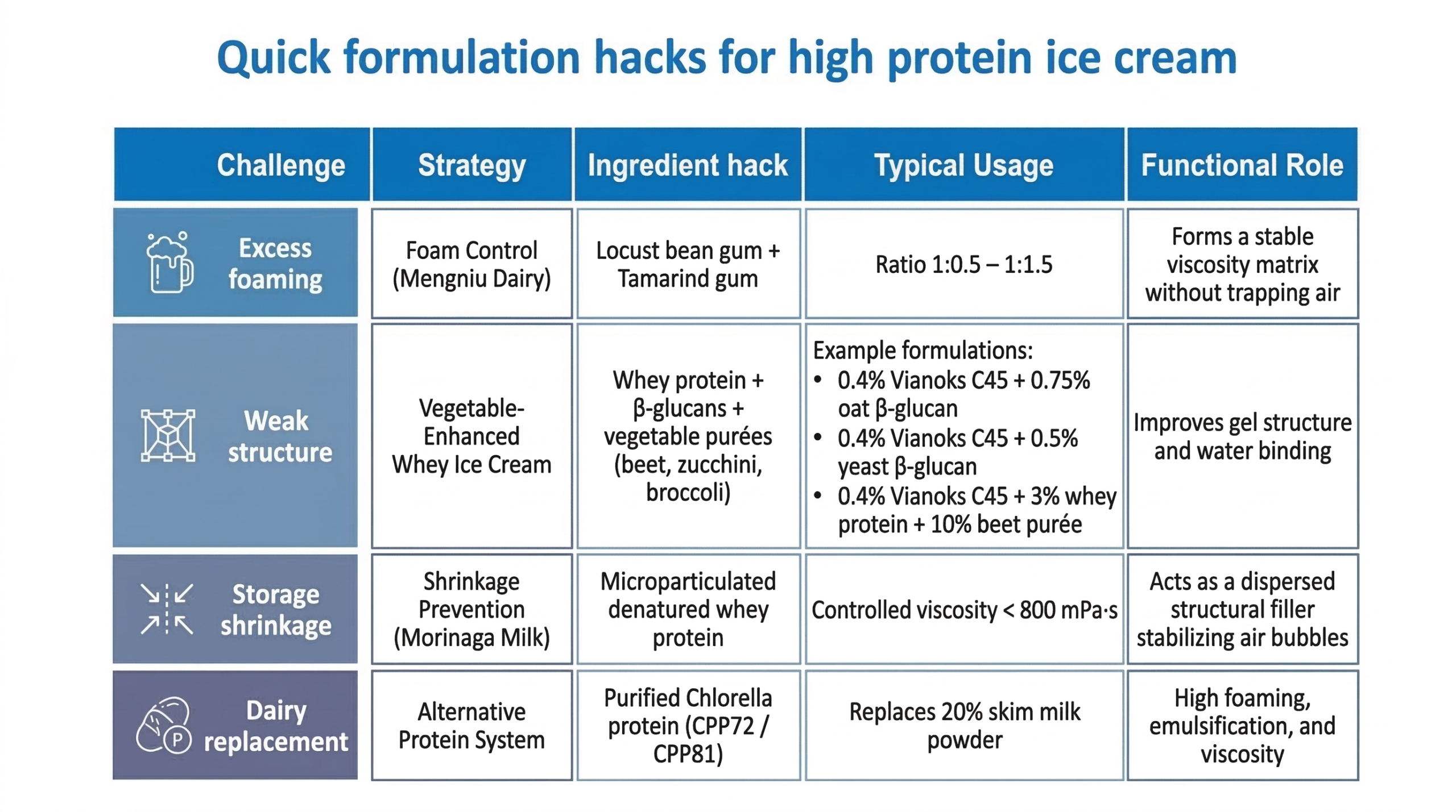 Formulation hack for high protein ice creams