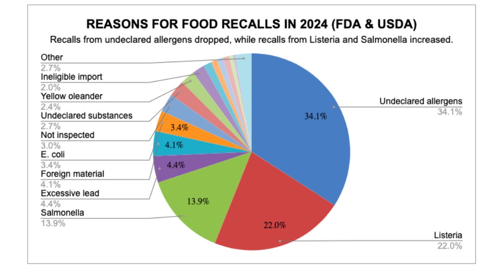 Primary Causes of Food Recalls in 2024 FDA & USDA Data Overview