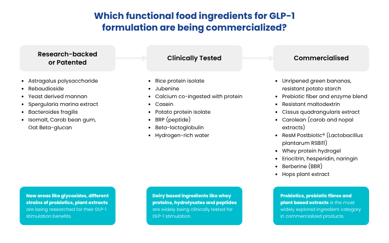 Which functional food ingredients for GLP 1 formulation are being commercialized