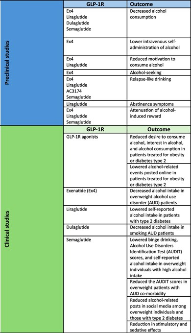 Summary of preclinical and clinical studies demonstrating that GLP-1 receptor (GLP-1R) agonists reduce alcohol-related outcomes in animals and humans