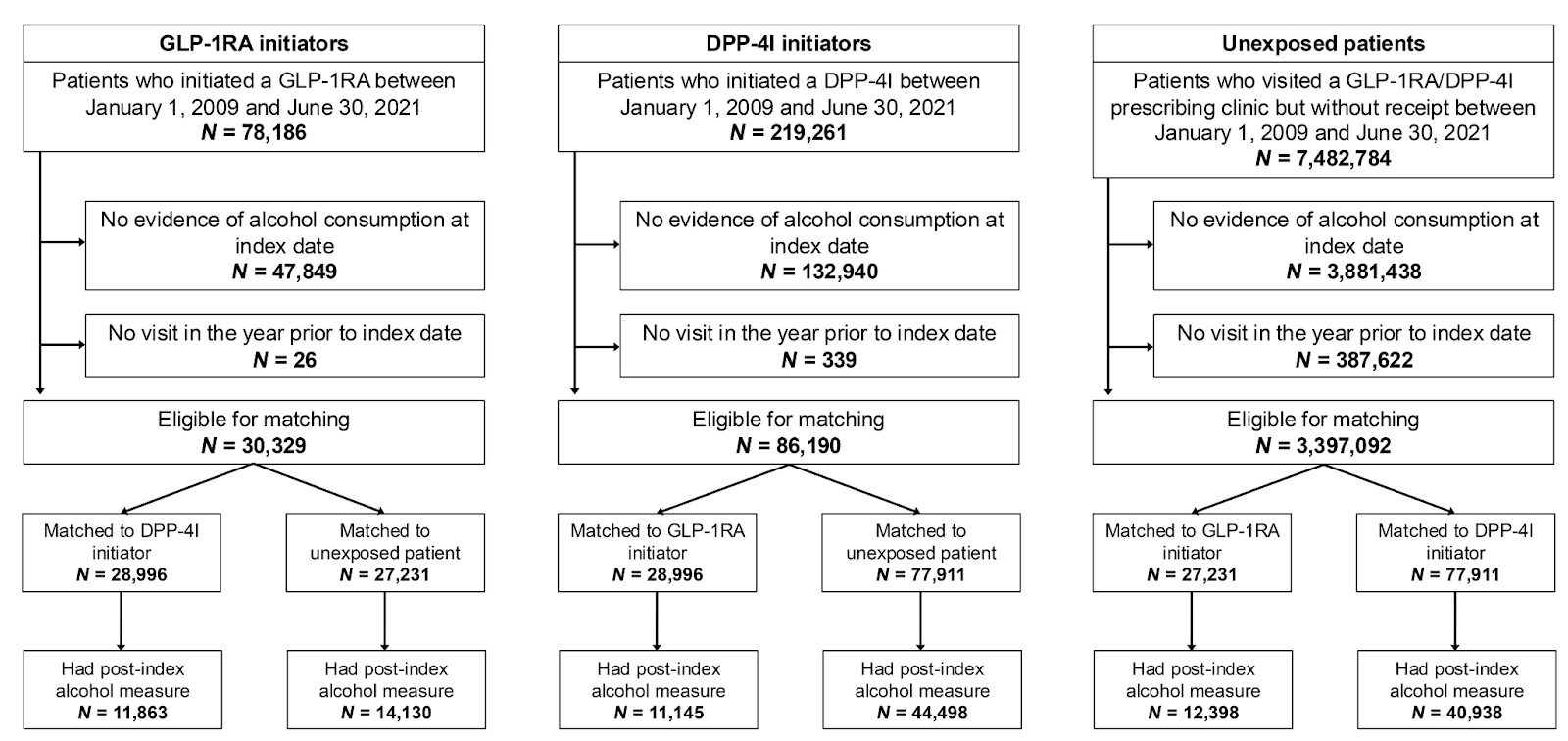 Flow diagram of the human cohort study for effects of GLP-1RAs and DPP-4Is on alcohol consumption in humans