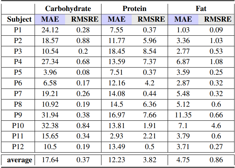 MealMeter Trial Data showing its accuracy in precision nutrition research