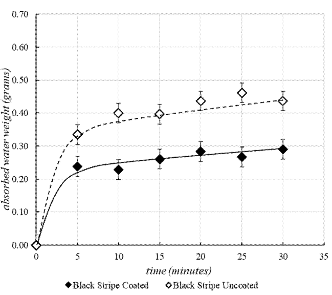 Graph explaining difference in normal and innovation food packaging of Northwestern University