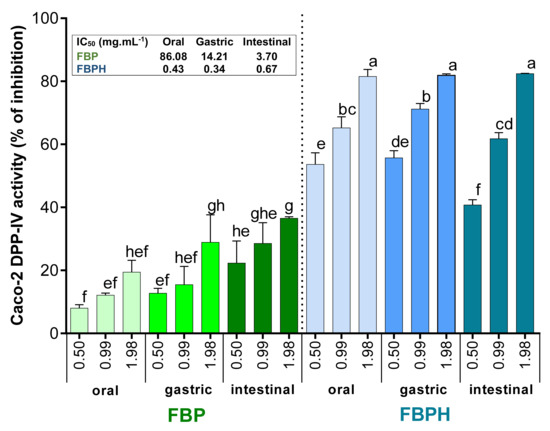 FBPH and FBP effects on the Caco-2 DPP-IV activity inhibition during SGID