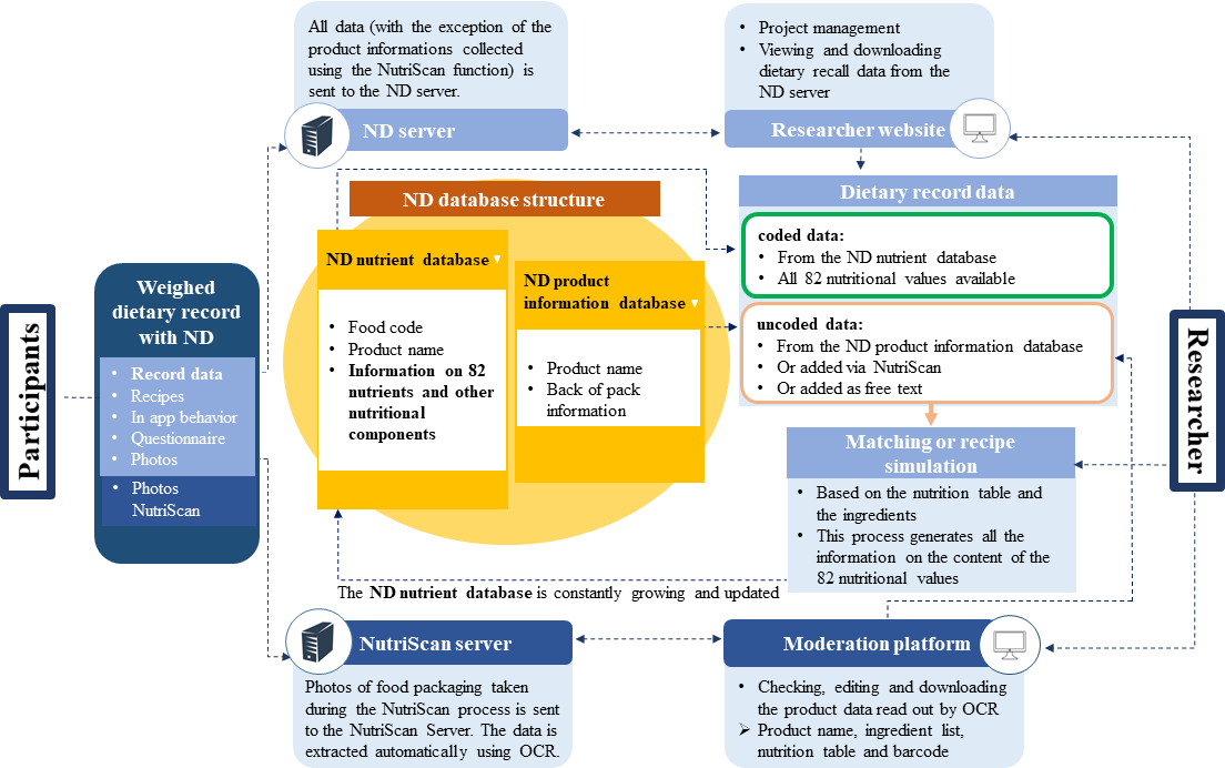 Precision Nutrition Innovations - Still Using Manual Logs for Nutrient Tracking in Trials? There’s an App for That