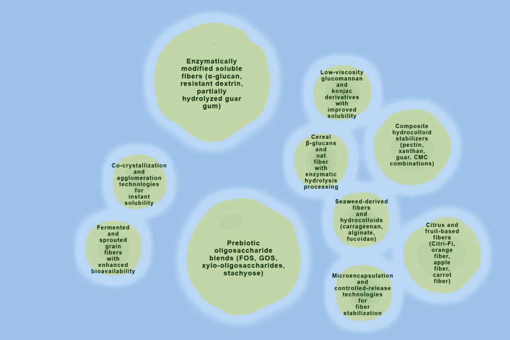 Fiber Fortification in Beverages