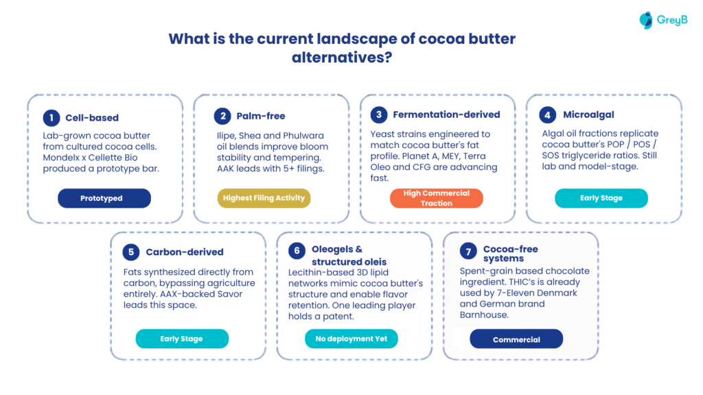 Cocoa Butter Alternatives
