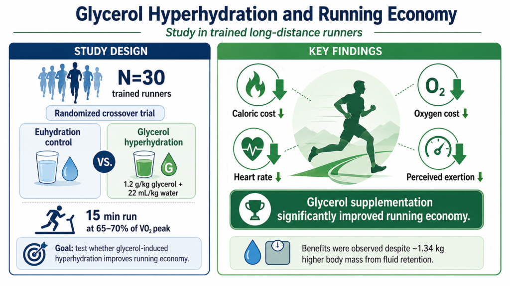Glycerol hydration beverages