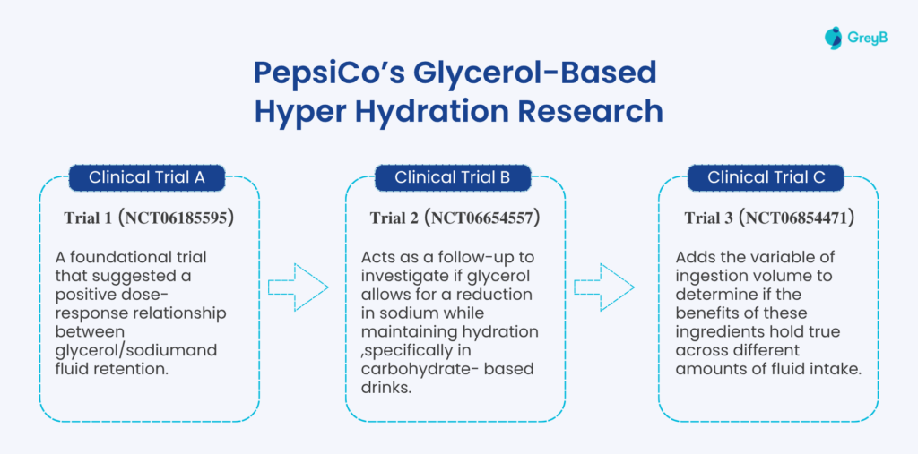 Glycerol hydration beverages